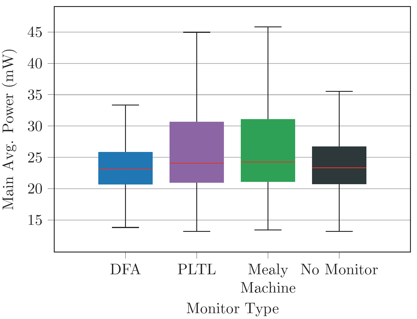 Power consumption chart for Phoenix